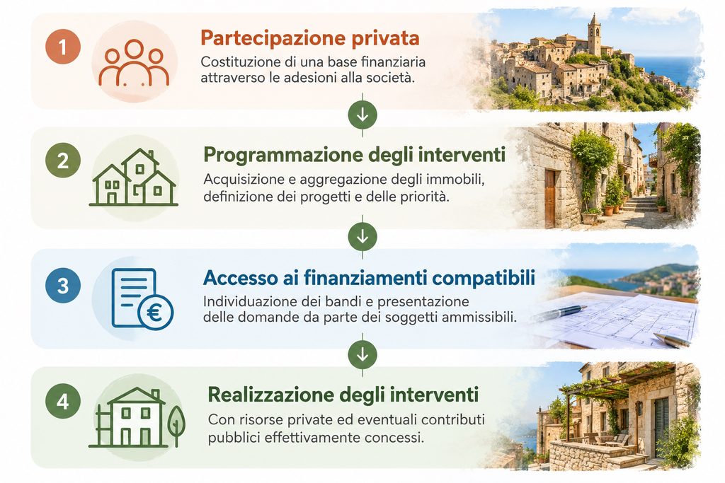 Accesso ai finanziamenti pubblici
